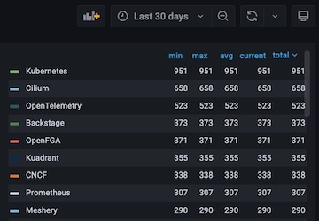 CNCF projects ranked by commits during Hacktoberfest